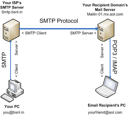 Download Bsnl Static Ip Formats Unlimited